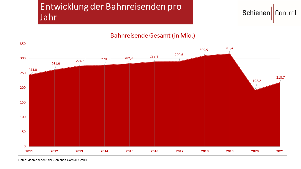 Entwicklung Personenverkehr 2012_2021